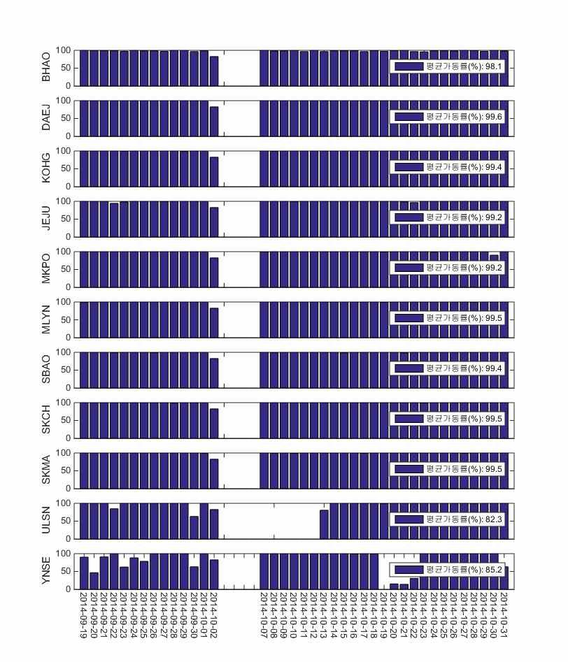 관측소별기상자료일일수집률현황 자료수집률 자료는 에서제공하는 년 월 일기준으로제공된모든자료를 수집완료하였으며현재 월 자료만을받을수있음 C D A A C