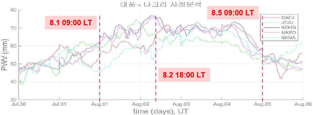 태풍나크리통과시기의국내관측소가강수량변화모습