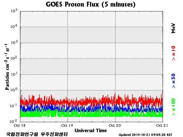 프로톤이벤트와같은고에너지입자는방출되지않았다는것임 위성에서관측된태양 선플럭스변화 위성에서관측된