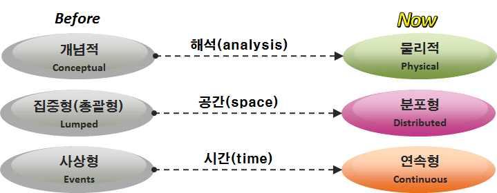 대표적인모델로는미국의 모델 캐나다의 유럽의 모델 일본에서개발한 모델등이있음 이들모델들이활발하게적용되는가장큰이유중의하나는기존의집중형모델에서불가능하였던유역내수문성분의시공간적분포상황을파악할수있기때문임 모델은미국농무성의농업연구소 미네소타환경보전국 및토양보전국 에서공동으로개발한것으로주로 크기의농지로구성된유역에대한홍수및오염수의예측을목적으로개발되었음