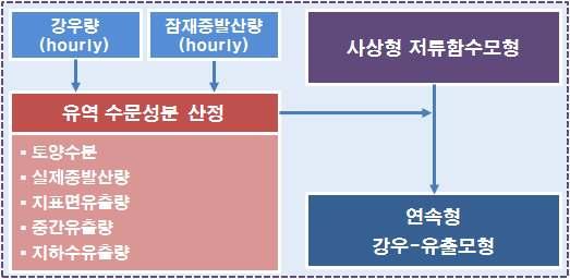 은 등 이개발한연속형수문모형으로수치고도자료와토양 식생자료등을이용하여유역의토양수분분포를예측하고 지하흐름을산정하며유출에기여하는동적포화기여지역개념을이용하여유출을모의함 모형의적용이용이하고수치고도자료의이용이쉬워짐에따라서국내에서도적용이늘고있음 김진훈등 조홍제등