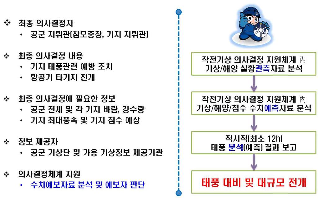 < 태풍내습시, 공군의사결정지원과정과기상단 ( 대 ) 자료제공과정 > 3. 작전기상의사결정지원체계를활용한태풍내습시나리오 가. 2014년 8월 27일 07시 ( 태풍내습 20h 전 ) 국방부에서는제주도남동쪽 에서 로북서진하는제 호태풍 제비 의영향권에들면서 월 일 시부터국방재난관리체계 단계가가동되고있다 공군에서도공군기상단을중심으로태풍대비에만전을기하고있다 나.