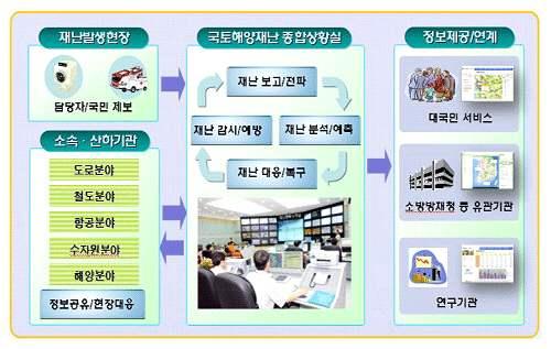 국토해양재난종합상황관리시스템 국토교통부 국토해양분야의모든재난발생시예방및대응에신속하고효율적으로대처하기위하여국토해양부와소속 산하기관 도로 철도 항공 수자원 해양분야 에서개별적으로운영중인재난및시설물안전관리시스템을연계