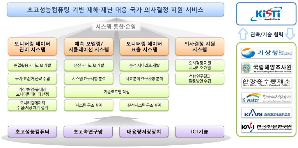 제 절추진전략및방법 핵심고객및니즈 핵심고객국민공군기상청 국립기상연구소수자원공사 한강홍수통제소국립재난안전연구원 고객니즈분석 재난 재해 국가안보 사회현상등국가현안에대한실질적대응을통해행복과안전등삶의질향상및생명과재산보호 군작전지역에서의정확한의사결정에필요한기상 해양관측데이터수집및고해상도기상 해양예측모델수행을위한계산자원과모델수행결과의 차원가시화요구 국지성집중호후