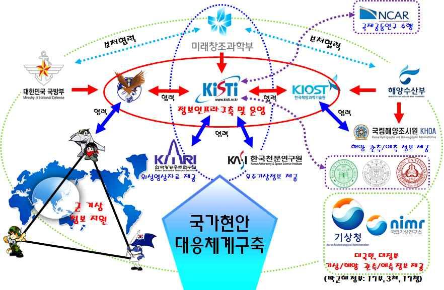 기상 해양 물관련관측자료들의원활한확보를위하여해양 기상 물관련자료 들을직접적으로독립적으로관리하고있는기관과 가보유하고있는 인프 라를이용하여연계활용할수있는범부처자료공유협력관계를구축함 사업내용별추진전략및방법 연구사업내용 지구환경변화모니터링데이터 관리시스템설계 추진전략및방법 모니터링데이터의생산 가공 저장 분배 공유 검색에이르는일련의처리과정에서유관기관의협력을요청