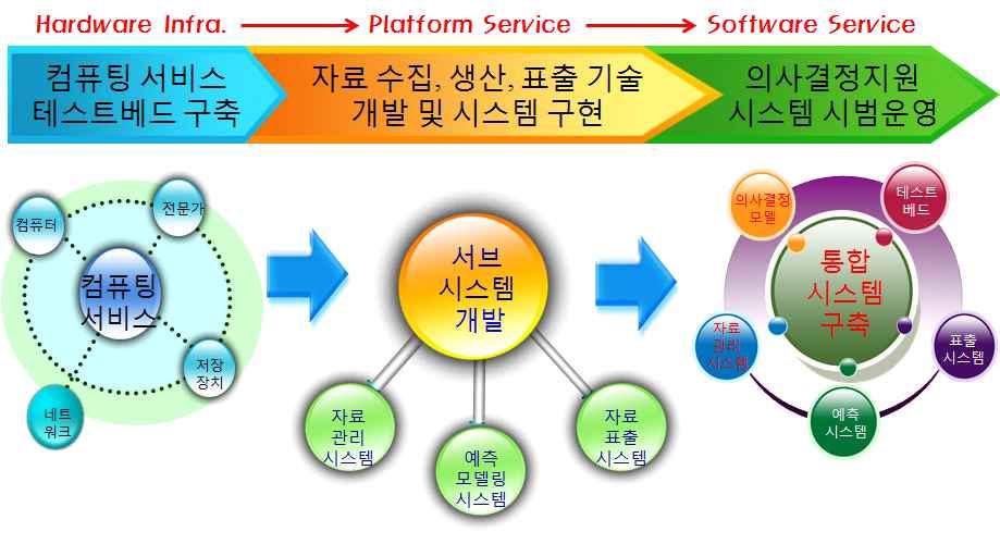 제 절재해 재난대응의사결정지원시스템개요 의사결정지원시스템구성 기상 해양 물재해대응의사결정지원시스템의기본적인구조는자료수집분배시스템 수치모델링시스템 자료표출시스템 개의서브시스템으로구성되며또한각각의시스템을통합관리할수있는통합시스템이구축되어하드웨어인프라및플랫폼서비스의유기적인통합을통한의사결정지원서비스를제공함 의사결정지원시스템전체구성도 의사결정지원시스템을구성하는