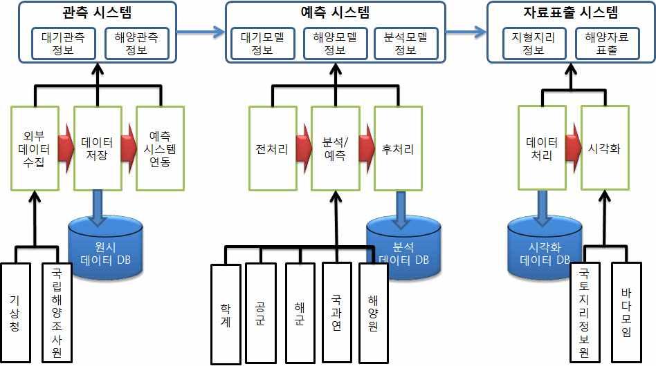 입력자료포맷으로처리하여제시 데이터분석 예측은슈퍼컴퓨터에서분산처리를거쳐결과를얻음 예측시스템은후처리과정을통해분석 예측을통해얻은데이터를분석데이터저장소에저장하며외부시스템과의연동을지원하도록분석데이터검색기능을제공 자료표출시스템은분석 예측을통해얻은분석데이터를직관적으로표현하여사용자에게보여주기위해우선예측시스템에서분석데이터를검색하여도표 그래프