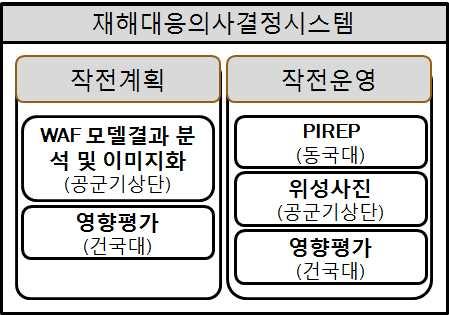 차년 공군기상단 차년 공군기상단 차년 수자원공사 재난안전연구원 차년에수혜대상기관으로선정된공군기상단의재해대응의사결정지원시스템대상범위는다음과같음 작전기상 관측 임진강범람 예측 나 작전기상