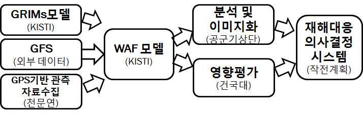 작전계획 작전계획은공군의작전계획단계에서작전을언제수행할수있는지에대한정보를제공하는데목적이있음 작전계획단계에서는모델을통해얻어진결과를기반으로분석과정과영향평가과정을통해기상을예측하고결과를재해대응의사결정시스템에전달함 작전계획의주요단계로는