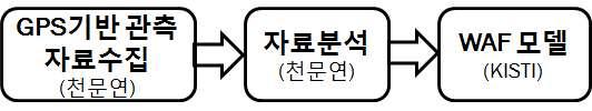 기반관측자료수집 모델을수행하기위해필요한 가지입력자료중하나로천문연구원에서가강수량정보와초전자량정보를