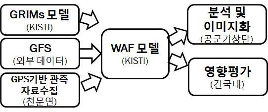 외부에서수집된 자료 모델수행을통해나온결과 기반관측자료를초기입력자료로사용하여 모델을수행함