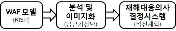 분석및이미지화 모델에서수행한결과를분석하여공군의작전계획단계에서활용할수있는 형태로이미지화하여재해대응의사결정시스템에제공함 수행기관 공군기상단 영향평가 기상모델수행결과를기반으로영향평가를실시하고이를재해대응의사결정지원시스템을통해임무에대한수행가능여부와기상상황에대한정보를조종사에게제공해주는것을목표로함