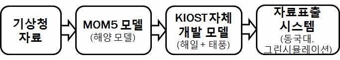 영향평가 기상모델수행결과를기반으로영향평가를실시하고이를재해대응의사결정지원시스템을통해임무에대한수행가능여부와기상상황에대한정보를조종사에게제공해주는것을목표로함 작전중에운영되는시스템으로실시간으로변하는기상상황에대한정보를반영하기위해운영자는임무수행여부와기상상황에대한정보를업데이트할수있도록설계됨 수행기관