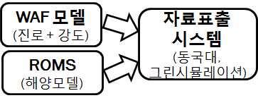 기상청자료를바탕으로 해양모델을수행하고결과물을 에서자체개발한해일 태풍모델에서사용하여해일과태풍에대한시뮬레이션을수행함 수행된결과파일을동국대학교와 그린시뮬레이션에서개발한자료표출시스템에제공하여자료를표출함 제주대학교산학협력단 모델을통해태풍의진로와강도를시뮬레이션하고이를동국대학교와 그린시뮬 레이션에서개발한자료표출시스템에제공하여자료를표출함 수행기관 제주대학교 동국대학교