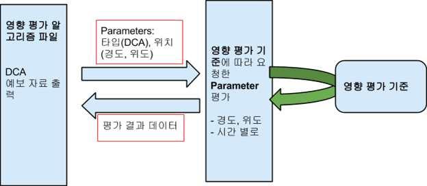 영향평가알고리듬 작전기상영향평가를위한프로그램은 개의오퍼레이션으로이루어져있으며 아래와같이크게 가지의알고리즘으로분류할수있음 오퍼레이션분류 오퍼레이션 비고 알고리즘 알고리즘 알고리즘 에 추가 알고리즘 알고리즘 에 추가 알고리즘