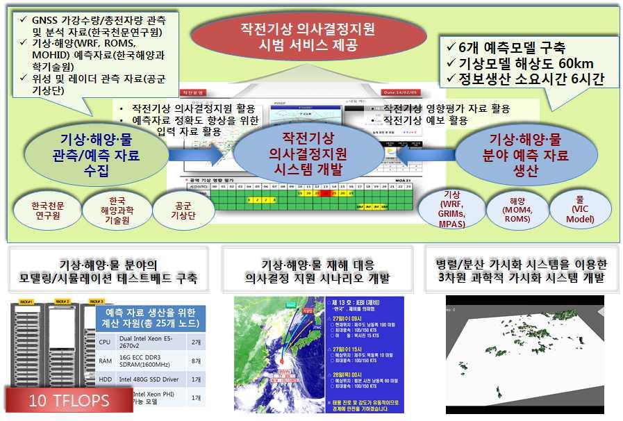 - 기상 해양 물대상모니터링데이터선정 - 데이터베이스기반모니터링데이터수집 / 저장체계설계 지구환경변화모델링 / 시뮬레이션시스템설계 ( 기상 ) - 기상 해양 물예측모델링 / 시뮬레이션시스템요구사항분석및기술로드맵작성 - 초고성능컴퓨팅기반기상예측모델링 / 시뮬레이션시스템구조설계 -