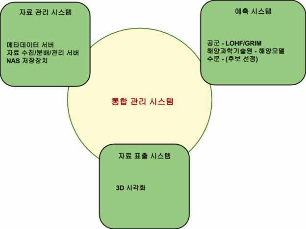 을유기적으로연동하여사용자들이쉽고편리하게시스템을사용할수있는 재해대응의사결정지원통합관리시스템개발 본시스템을활용하여의사결정자에게빠르고정확한정보를제공하여신속히재해에대해대응을할수있도록하는것임 재해대응의사결정지원시스템은크게자료관리시스템 예측시스템 자료표출시스템등의 가지시스템으로구성됨 재해대응의사결정지원시스템에있는