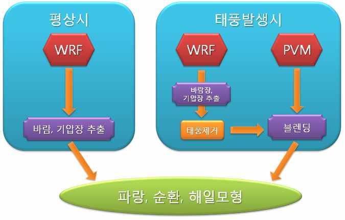 나 태풍모델수립 결합자코딩 중규모기상모델인 를이용하여태풍시뮬레이션을수행하게되면 태풍의세기및진로예측에높은정확도의결과를도출하지못하는경우가많이발생 중규모기상예측모델 의계산에서물리적인현상인태풍의발달 감소과정은일부예측이가능하나