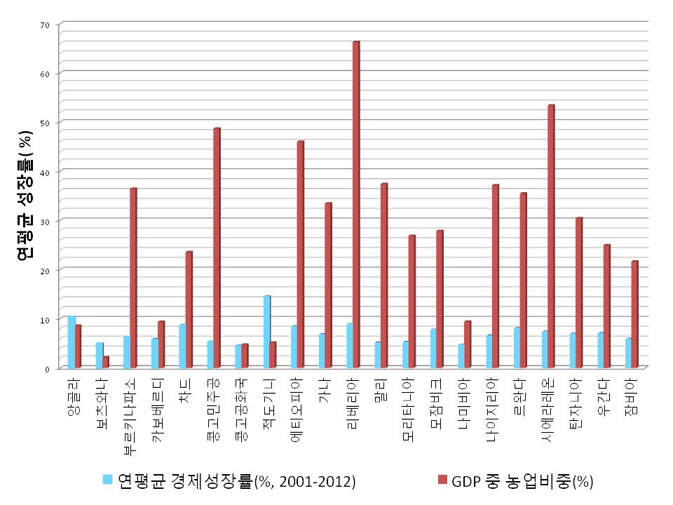 28 주요국의대아프리카환경 ODA 공여정책과결정요인분석및시사점빈곤은다차원적으로나타나는경향이있다. 가족구성원가운데건강상의문제가있을경우소득활동을왕성하게할수없고, 소득이없는가구는자녀에게제대로된교육을제공할수없다. 교육을받지못한자녀는성인이되어도낮은소득수준에서다시건강을잃을수있다. 환경문제도빈곤을일으킨다.