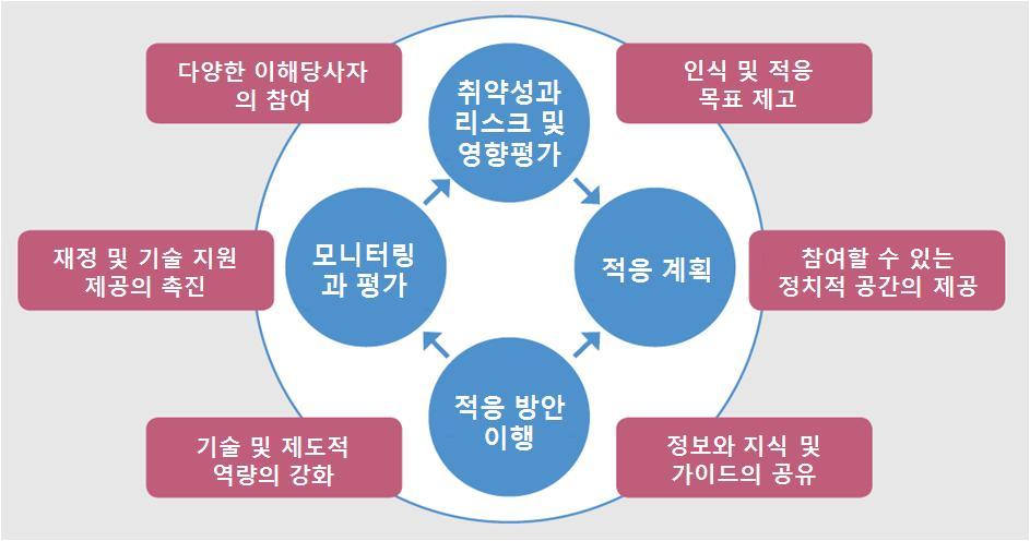 24 기후변화협약의적응부문논의동향과우리나라의대응방향 이해와인식을높이고, 이러한필요를충족시켜줄수있는재원과기술이전및역량배양의기회를촉진시키는역할을하여야한다. 정보와지식및가이드라인공유와기술및조직적역량을강화해야하며, 재정및기술지원을돕고, 넓은범위의이해당사자가개입할수있도록도와야한다. 또한기후변화협상의타결을위한정치적공간을마련해야할필요도있다.