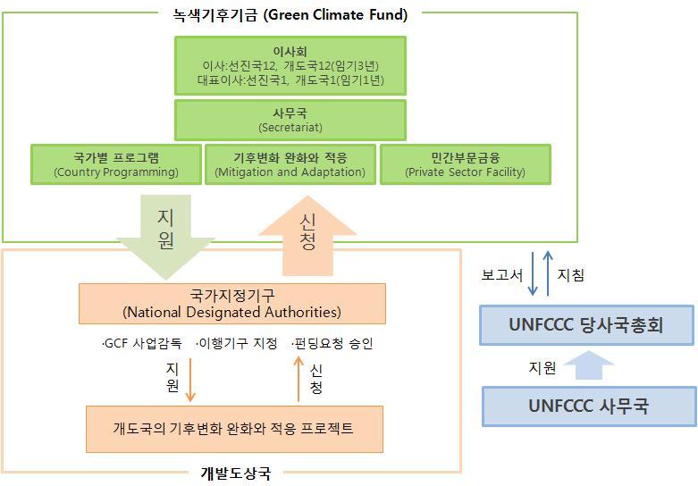 50 기후변화협약의적응부문논의동향과우리나라의대응방향 조성하여당사국들의기후변화대응에조달될계획이다. GCF 의거버넌스구조는다음 < 그림 3-5> 와같다. 자료 : 연구자작성. < 그림 3-5> GCF 의거버넌스구조 GCF는사무국을대한민국송도에설치하였으며, GCF 비즈니스모델과 GCF에접근하는 readiness 에대한논의가진행중이다.