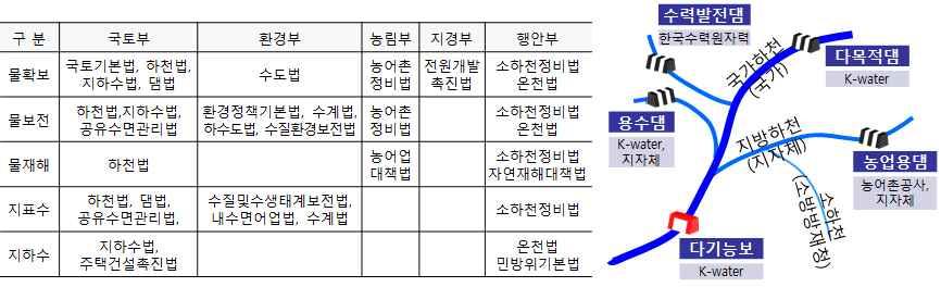 물관리환경 물은유역단위유기체로통합적으로연계성있게관리되어야하나 물은상류 하류연속적이고상호영향을주며 유역의인문 사회활