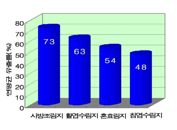 식생밀도가낮을수록건천화해소에유리