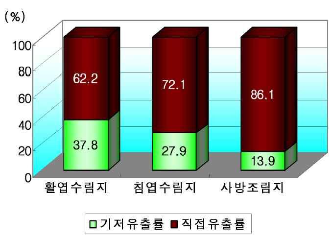 식생의밀도가증가되면토양침투량이감 소 충남대이문세교수외