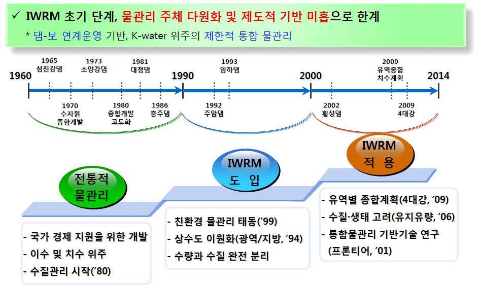 초기단계로물관리주체다원화및제도적기반미흡으로