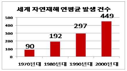 1) 통합물관리배경및정의 도입배경및세계적동향 도입배경 물위기극복을위해 년대부터전세계적인 패러다임으로 정착