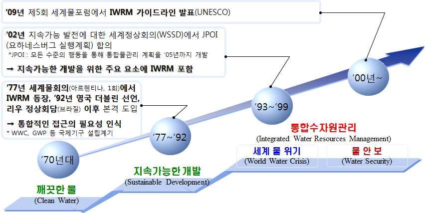 통합물관리는이러한물위기및물안보측면에서물문제극복을위해 년 영국더블린선언 브라질리우정상회담이후 물관리패러다임으로등장 물관리에있어서총체적 통합적