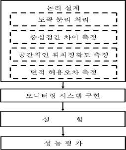 정구하 전철민 for iteration read 지적도 (layer) 연속지적도 (layer) do { make 중심점 <x y> coordinate each of polygon } { insert PNU each of polygon based on 지적도 (layer) } { insert PNU each of polygon based on 연속지적도