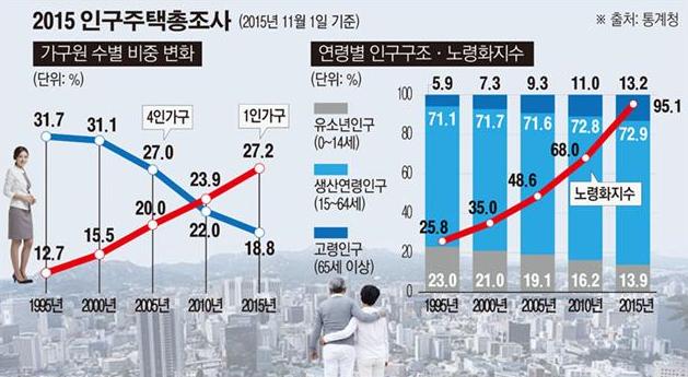 112 직종별고용변동요인분석 제 3 절디자인직종의고용변동요인별전망 3.1. 인구구조및노동인구변화 3.1.1 1인가구의증가및고령화 통계청의 2015년인구주택총조사 에따르면, 우리나라총인구는 5,107 만명 ( 외국인포함 ) 으로 1985년 인구 4천만시대 에들어선지 30년만에 1천만명이증가한것으로나타났다.