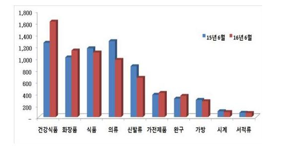 제 6 장디자인직종의고용변동요인분석 117 [ 그림 6-3] 전자상거래품목별통관현황 자료 : 관세청, 전자상거래물품통관현황자료, (2015~2016 년 ) 3.3. 기업의경영전략및서비스디자인부상 디자인이제품에적용되던산업시대초기에는디자인은유형의형태를다루는것으로서제조업과밀접한관련이있었다. 하지만현재는무형적특성의디자인개념이보편화되었다.