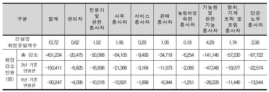 142 직종별고용변동요인분석 < 표 7-6> 2012 년국내건설수주감소의향후취업자수감소효과 ( 직종별 ) 자료 : 향후국내건설경기하락가능성 ( 이홍일 박철한, 2016), p.19. 에서재인용주 : 취업유발계수는특정산업부문에대한최종수요가 10 억원발생할경우해당산업을포함한모든산업에서직 간접적으로유발되는취업자수를의미.