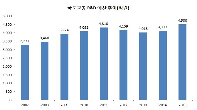 150 직종별고용변동요인분석 로평가하고있다 ( 건설 / 해외건설정책, 국토교통부홈페이지, 2016.5.31.). 그밖에국토교통부는스마트시티, 자율주행차도로등의분야에정책적지원을하고있다. 하지만민간대형건설사 ( 상위 26개건설사 ) 의 R&D 투자를보면, 2011년 9,566 억원 ( 매출대비 1.21%) 에서 2013년 7,765억원 ( 매출대비 0.