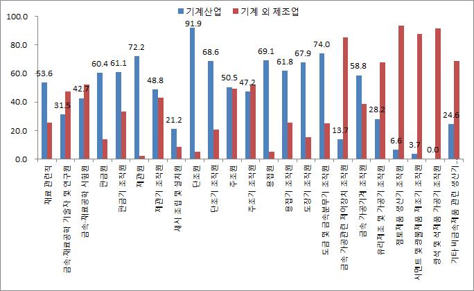 제 8 장기계직종의고용변동요인분석 169 [ 그림 8-2] 기계관련직업별기계산업및기계외제조업종사자구성비 자료 : 지역별고용조사 (2015 하 ) 재료관련직중에도기계산업종사자비율이높은직업들이있었는데, 단조원, 도금및금속분무기조작원, 제관원등은그비중이 70% 를넘었다.