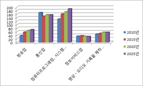 제 9 장정보통신직종의고용변동요인분석 203 정보통신산업서비스부문은 2015 년기준으로약 45 만 5 천명이종사하는 것으로나타났고, 2015 2025 년기간동안 5 만 3 천명소폭 (1.1%) 증가하여 50 만 8 천명에이를것으로전망된다.