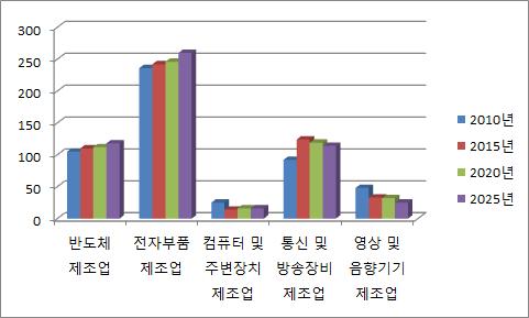 204 직종별고용변동요인분석 < 표 9-4> 정보통신산업서비스부문취업자전망 구분 취업자인원증감인원연평균증감률 10년 15년 20년 25년 10 15년 15 20년 2020 2025 년 ( 단위 : 명, %) 15 25년 10 15년 15 20년 20 25년 15 25년 소계 421 455 487 508 33 32 21 53 1.1 0.7 0.6 0.