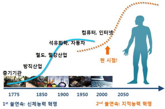 제 9 장정보통신직종의고용변동요인분석 215 [ 그림 9-8] 기술이만드는거대불연속적연속 자료 : 이승민외 (). ECOsight 3.0: 미래사회전망, 한국전자통신연구원미래연구실. 최근의급속한기술발전은인간의지적능력한계를넘어설지능화가핵심으로산업혁명당시의신체능력한계를극복한것에대비되며, 이러한지능정보혁명은두번째불연속의시대를열것으로예측된다.