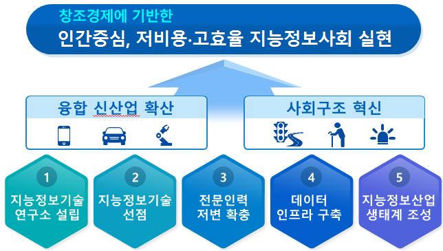 224 직종별고용변동요인분석 [ 그림 9-12] 지능정보사회대응방향 자료 : 미래창조과학부 (2016). 지능정보산업발전전략. 내부자료 지능정보기술및산업경쟁력제고와관련된주요내용을살펴보면지능정보융합신산업을확산하고사회구조를혁신하여창조경제에기초한인간중심저비용고효율지능정보사회실현을목표로하고있다.