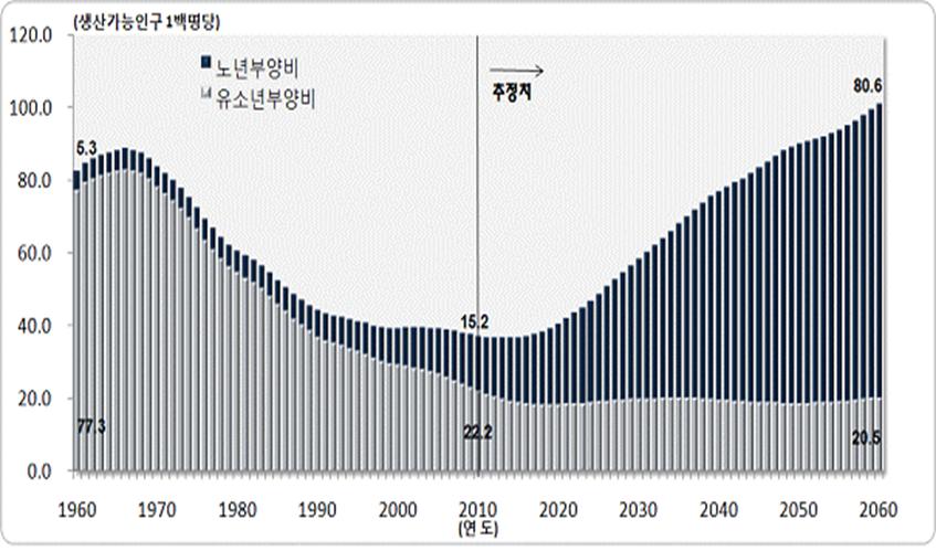 244 직종별고용변동요인분석 이와같이고령화의영향으로인해장년및노년인구의증가는생산가능인구의증가를초래해경제활동인구와취업수가증가할것으로예상해볼수있다. 먼저 55세에서 59세장년인구의경제활동상태를살펴보면, 경제활동인구는 1980년 77만여명수준에서 2014년 263만여명수준으로크게증가하였다.