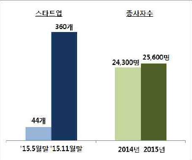 제 4 장금융보험직종의고용변동요인분석 55 향을받을수있는데 자산운용가 는로보어드바이저상품들이활성화될경우기존의자산운용가개인의지식과판단이아닌방대한데이터에기반한인공지능시스템에의해자산운용이되므로관련된자료를수집하고정교하게분석하는역량이보다더필요할것으로보인다.