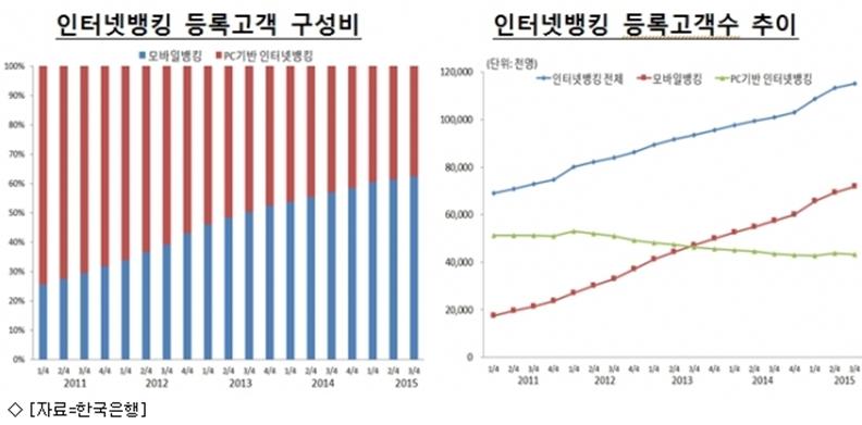 58 직종별고용변동요인분석 도인터넷이나휴대폰을활용하여별도의영업점방문없이이뤄지고있어향후관련업무종사자의고용감소에영향을미칠것이다. 금융기관입장에서도최근경제환경악화가장기화되는가운데비용절감차원에서영업점포를줄이고있고은행어플리케이션가입을적극독려하고있어서단순히출납, 대출등을담당하는직무종사자는감소를보일전망이다. [ 그림 4-6] 인터넷뱅킹이용자수 출처 : 한국은행.