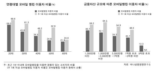 제 4 장금융보험직종의고용변동요인분석 59 대면서비스수요가여전히존재한다는것은 금융관련사무원, 출납창구사무원 등이각영업점의주요고객성향과니즈에맞는서비스를제공할수있는차별화가필요하다는것을의미하기도한다. 또한젊은층이적극적인핀테크를통해금융거래를하고있다면, 상대적으로중고령자의경우아직까지영업점방문을통한대면금융거래를선호하고있다.