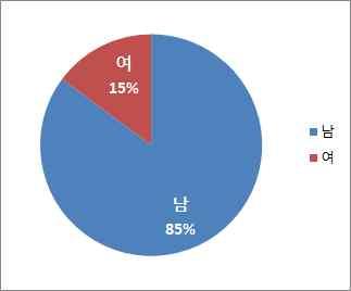 표 35. 실태문항설문지구성의주요내용과세부질문 설문의주요내용과주요영역 세부질문영역 주거지원대상자의인구사회학적특성과 사회경제활동특성 1) 성별 2) 연령 3) 학력 4) 취업 5) 생계책임 6) 종교활동 주거지원대상자의형사사법적특성 7) 수감기간 8) 최초수감나이 9) 수감횟수 10) 범죄유형 대상자가사회, 가정복귀과정에서의 구체적어려움과심리내적상태 (