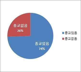 종교유무빈도퍼센트 (%) 종교있음 181 74.5 종교없음 62 25.5 합계 243 100 표 36. 통계청. 학력별인구비율학력별취업률 89) - 245 - 종교유형빈도퍼센트 (%) 기독교 96 39.5 불교 59 24.3 천주교 24 9.9 기타종교 2 0.