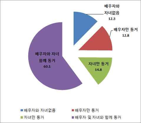 동거형태 빈도 퍼센트 (%) 배우자와자녀 함께동거 146 60.