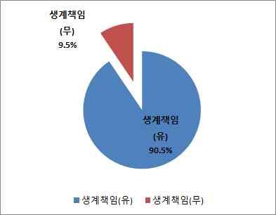 8 배우자와 자녀없음 30 12.3 합계 243 100.