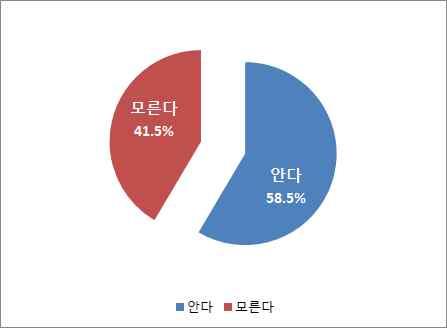 가계 월소득 퍼센트( %) 빈도 100만원 미만 100만원 200 만원 미만 200만원 300 만원 미만 31 12.8 110 45.3 78 32.1 20 8.2 3 1.2 300만원 500 만원 미만 500만원 600 만원 미만 600만원 이상 1 합계 243 0.